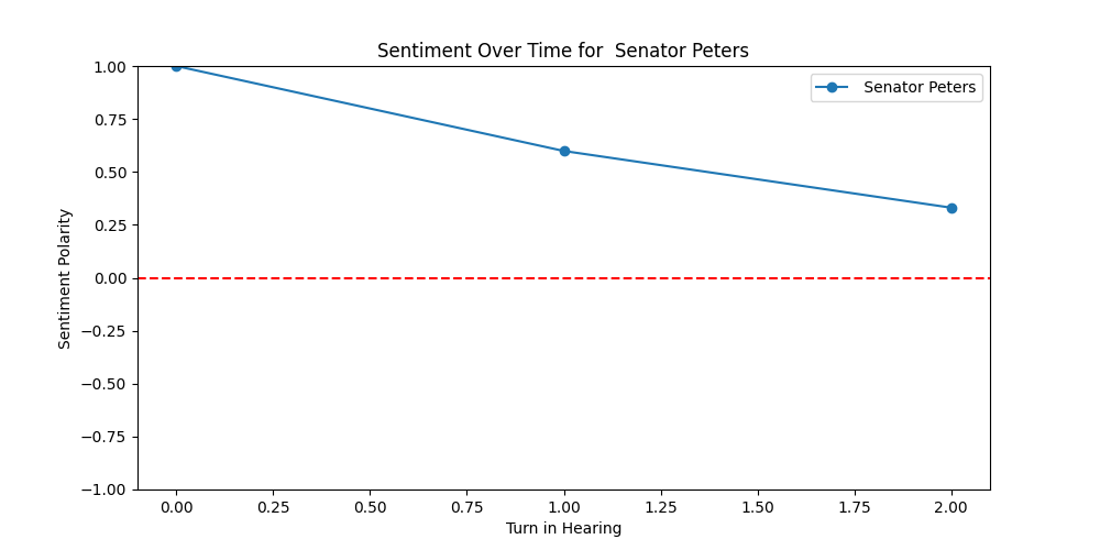 Sentiment Over Time for  Senator Peters